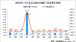 2022年10月北京交流電動機產量數據統計分析