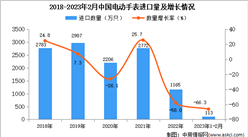 2023年1-2月中國電動手表進口數據統計分析：進口量同比減少66.3%