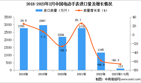 2023年1-2月中国电动手表进口数据统计分析：进口量同比减少66.3%