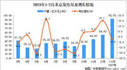 2023年1-2月北京发电量数据统计分析
