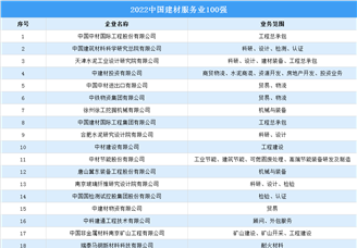 2022中国建材服务业100强榜单（附榜单）