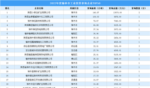 年度盘点 | 2022年度榆林市工业投资拿地企业TOP50名单汇总