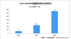 2023年中國儲能電池出貨量及技術分析（圖）