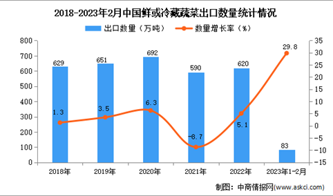 2023年1-2月中国鲜或冷藏蔬菜出口数据统计分析：出口额小幅增长