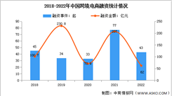 2022年中國跨境電商融資情況及結構分析（圖）