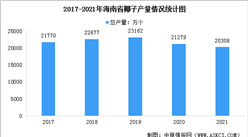 2022年中國椰子產業市場現狀數據分析：海南省為主產地（圖）