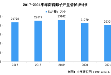 2022年中国椰子产业市场现状数据分析：海南省为主产地（图）
