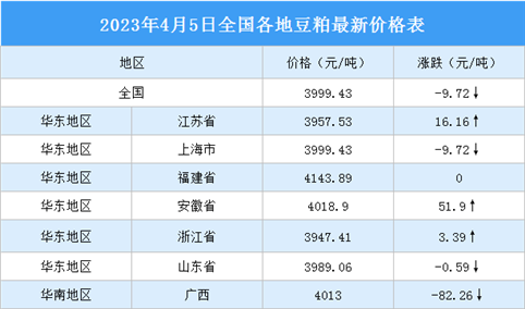 2023年4月6日全国各地最新豆粕价格行情走势分析