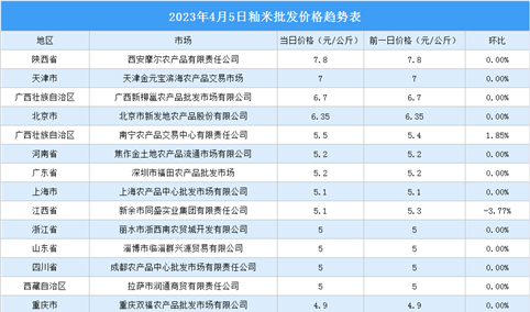 2023年4月6日全国各地最新大米价格行情走势分析