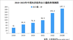 2023年中国光伏组件产量及出口情况预测分析（图）