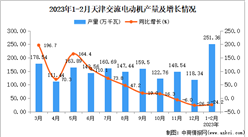 2023年1-2月天津交流电动机产量数据统计分析