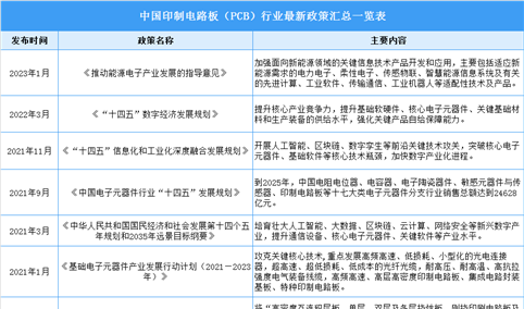 2023年中国印制电路板（PCB）行业最新政策汇总一览