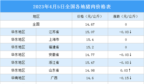 2023年4月6日全国各地最新猪肉价格行情走势分析