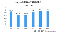 2023年中國豬肉行業市場現狀及發展前景預測分析（圖）