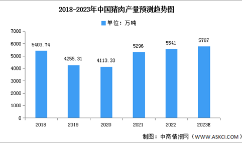 2023年中国猪肉行业市场现状及发展前景预测分析（图）