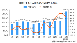 2023年1-2月天津粗鋼產量數據統計分析
