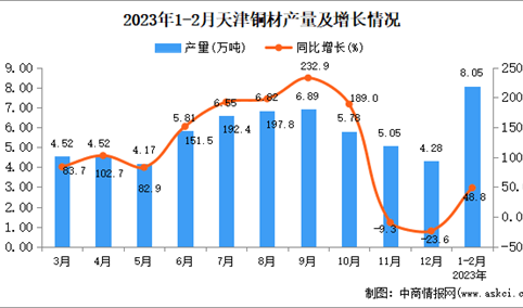 2023年1-2月天津铜材产量数据统计分析