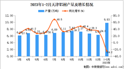 2023年1-2月天津铝材产量数据统计分析