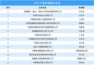 2022中国和谐建材企业100强榜单（附榜单）