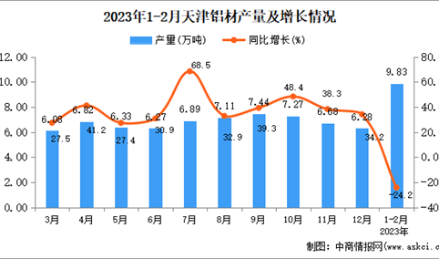 2023年1-2月天津铝材产量数据统计分析
