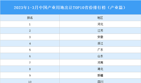 产业投资情报：2023年1-3月中国产业用地出让TOP10省份排名（产业篇）