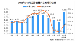 2023年1-2月天津銅材產量數據統計分析