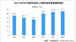 2023年中國豬肉消費量及結構預測分析（圖）
