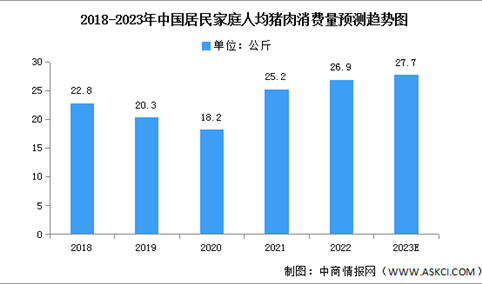 2023年中国猪肉消费量及结构预测分析（图）