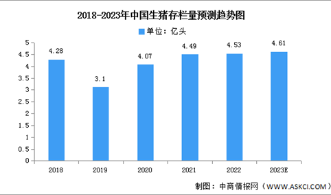 2023年中国生猪存栏量及出栏量预测分析（图）