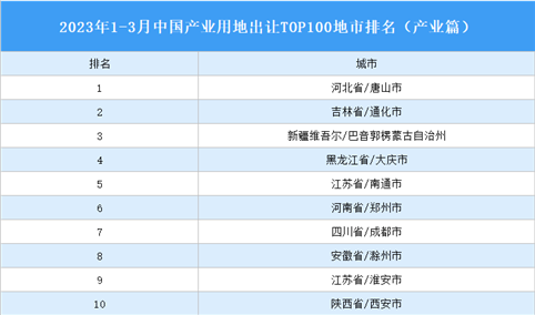 产业投资情报：2023年1-3月中国产业用地出让TOP100地市排名（产业篇）