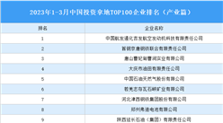 產業投資情報：2023年1-3月中國投資拿地TOP100企業排行榜（產業篇）
