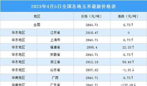 2023年4月6日全国各地最新玉米价格行情走势分析