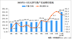 2023年1-2月天津生鐵產量數據統計分析