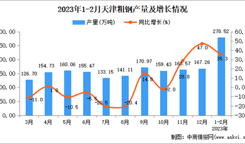 2023年1-2月天津粗钢产量数据统计分析