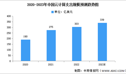 2023年中国云计算支出规模及市场结构预测分析（图）