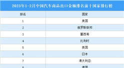 2023年1-2月中国汽车商品出口金额排名前十国家排行榜（附榜单）