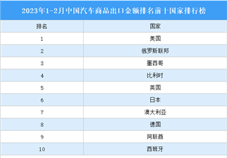 2023年1-2月中国汽车商品出口金额排名前十国家排行榜（附榜单）
