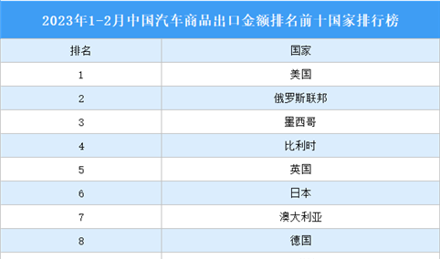 2023年1-2月中国汽车商品出口金额排名前十国家排行榜（附榜单）