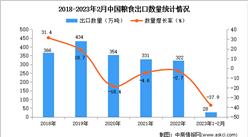 2023年1-2月中国粮食出口数据统计分析：出口量同比下降超三成