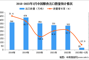 2023年1-2月中國糧食出口數據統計分析：出口量同比下降超三成