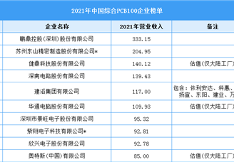 中国电子电路综合PCB100企业榜单（图）