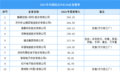 中国电子电路综合PCB100企业榜单（图）
