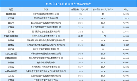 2023年4月7日全国各地最新鸡蛋价格行情走势分析