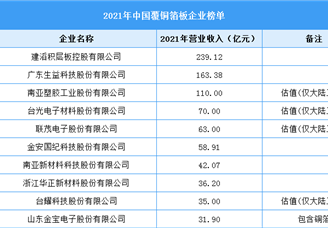 中国覆铜箔板企业排行榜（图）