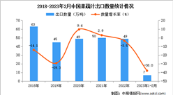 2023年1-2月中國果蔬汁出口數據統計分析：出口額同比增長34.7%
