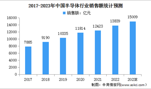 2023年中国半导体行业市场规模及其发展前景预测分析（图）