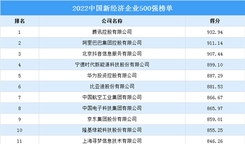 2022中国新经济企业500强排行榜（附榜单）