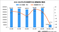2023年1-2月中國茶葉出口數據統計分析：出口量同比下降19.4%