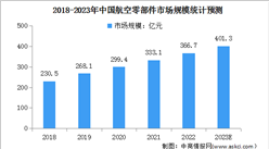 2023年中国航空零部件制造行业市场规模及其发展前景预测分析（图）