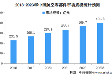 2023年中國航空零部件制造行業市場規模及其發展前景預測分析（圖）